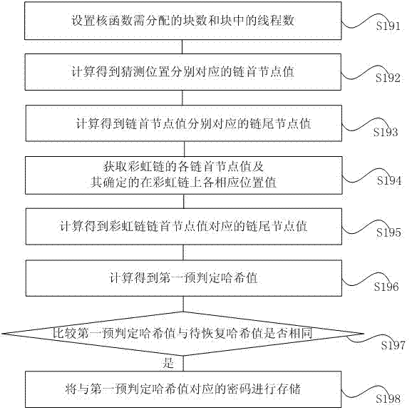 Hash value password recovering method and device