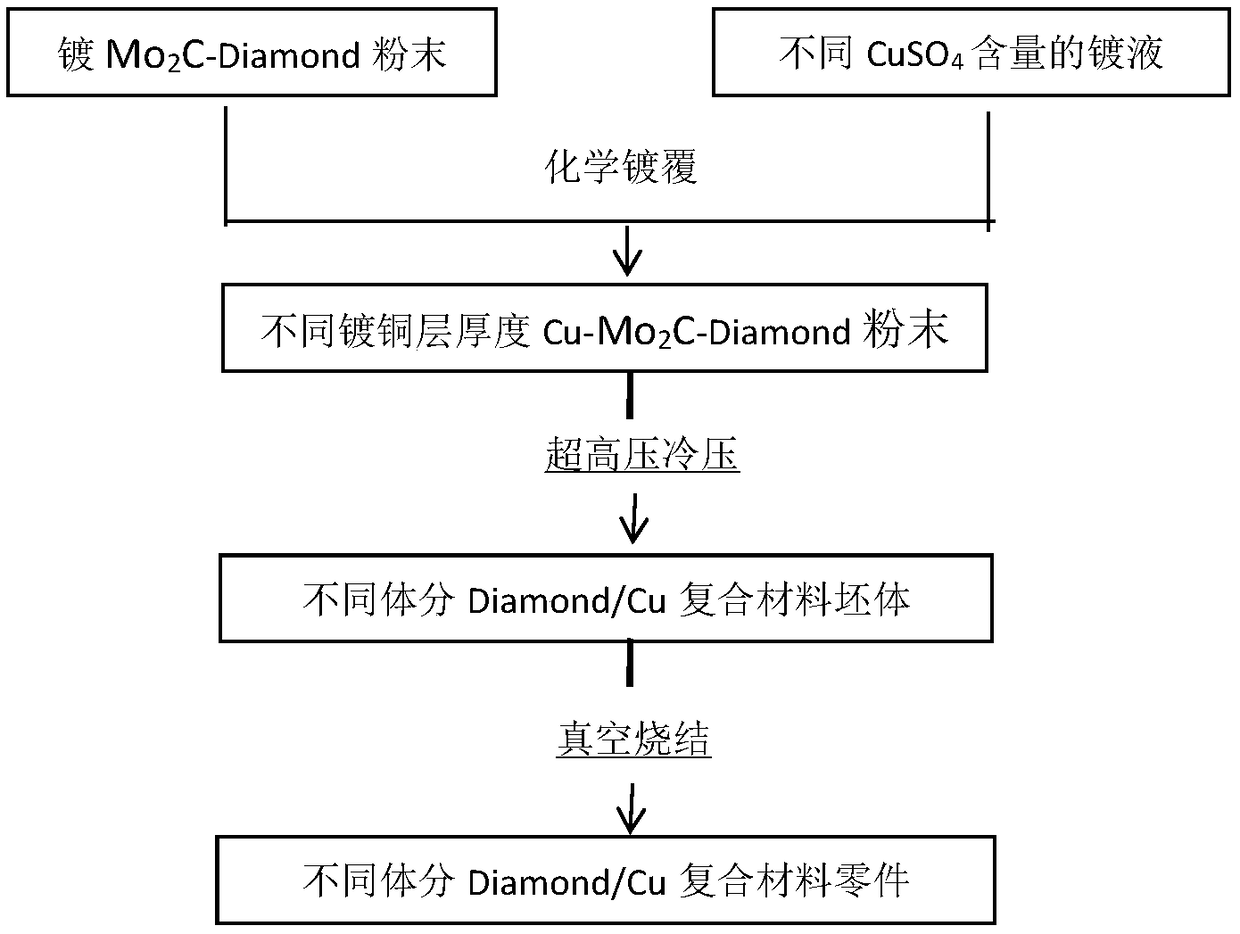 A method of preparing diamond/copper composite parts with high volume fraction
