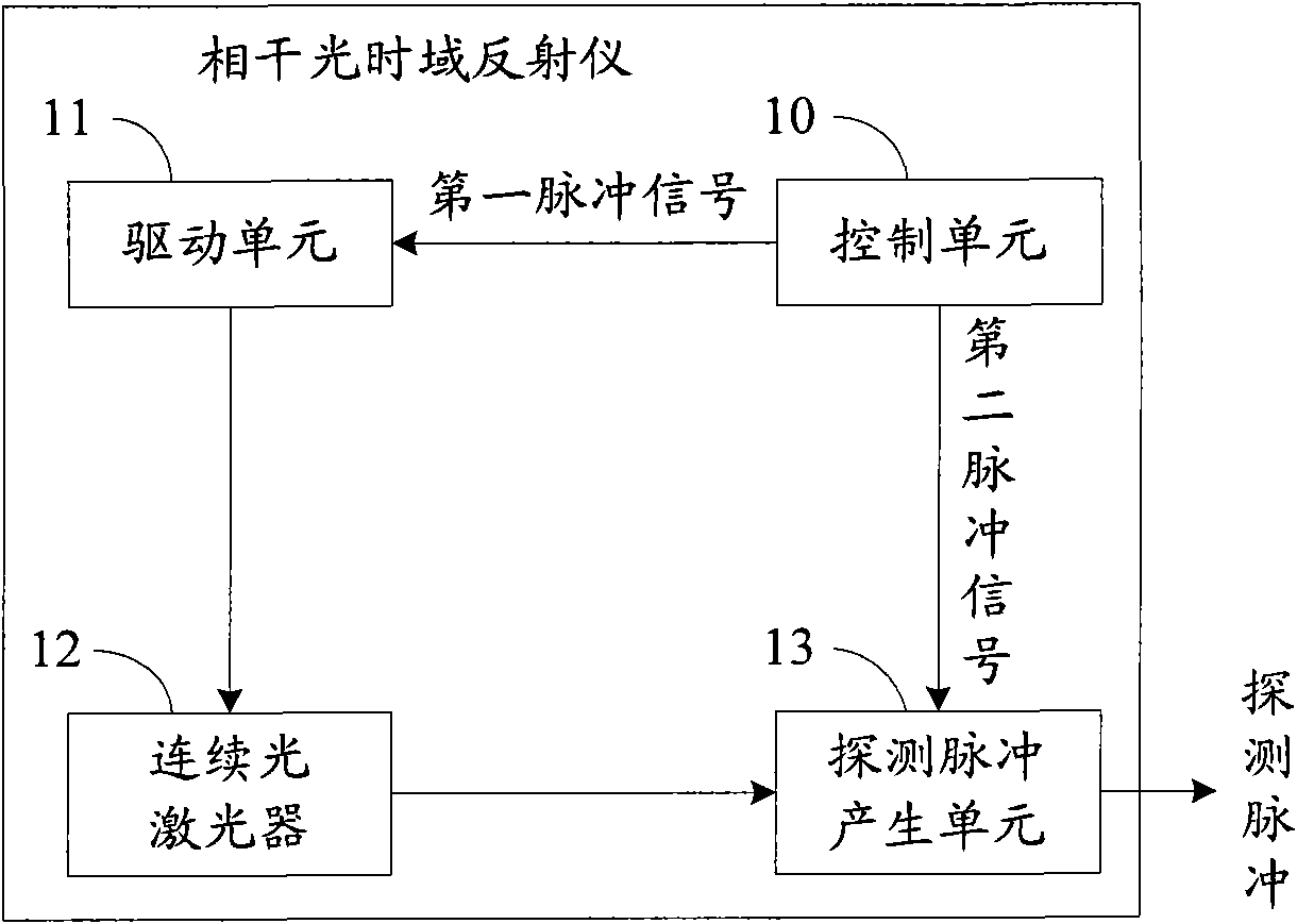 Method for producing probe pulse and coherent light time-domain reflector