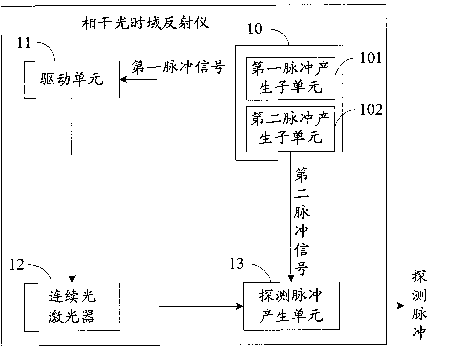 Method for producing probe pulse and coherent light time-domain reflector