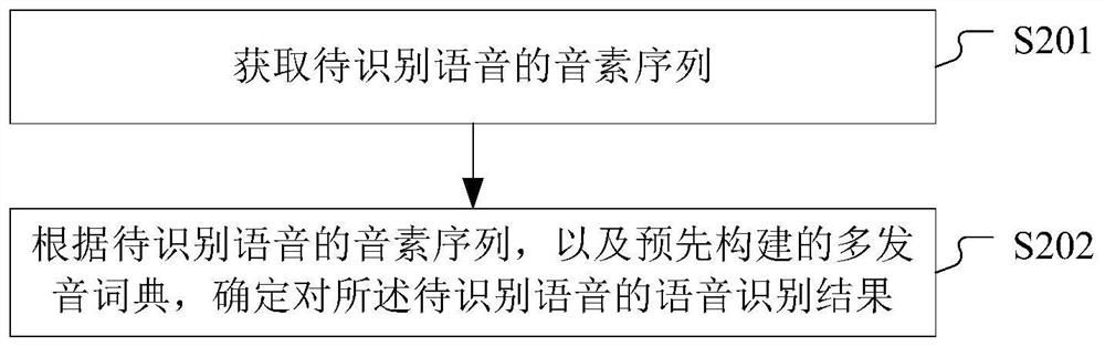 Pronunciation dictionary construction method, speech recognition method and related device