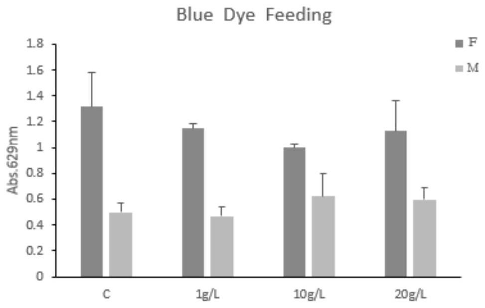 Method for evaluating micro-plastic pollution level based on physiological indexes of drosophila melanogaster