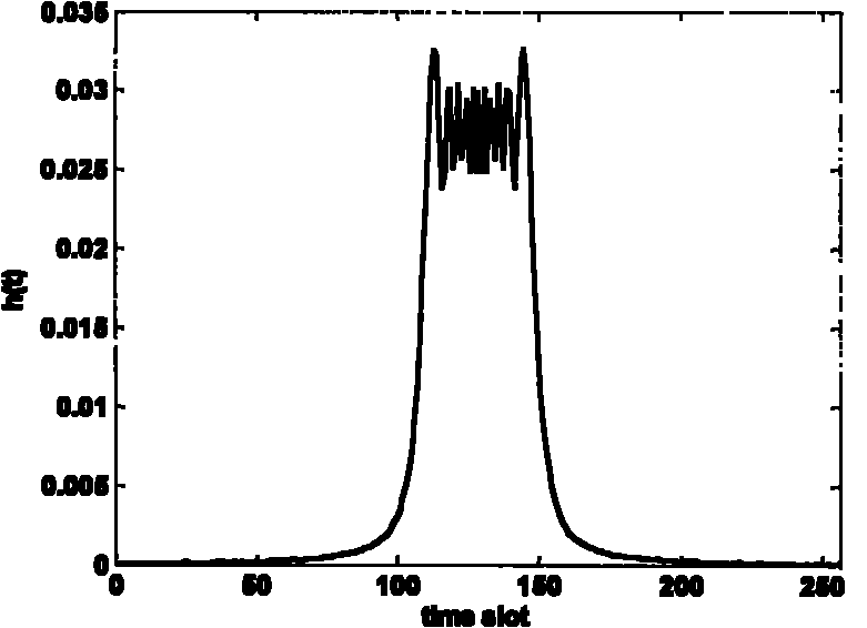 CO-OFDM (COherent light-Orthogonal Frequency Division Multiplexing) system channel estimation method based on channel impulse response filtering