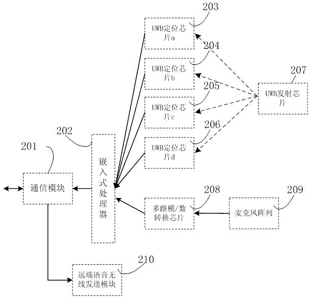 Verbal system and method based on voice enhancement of wireless locating microphone array