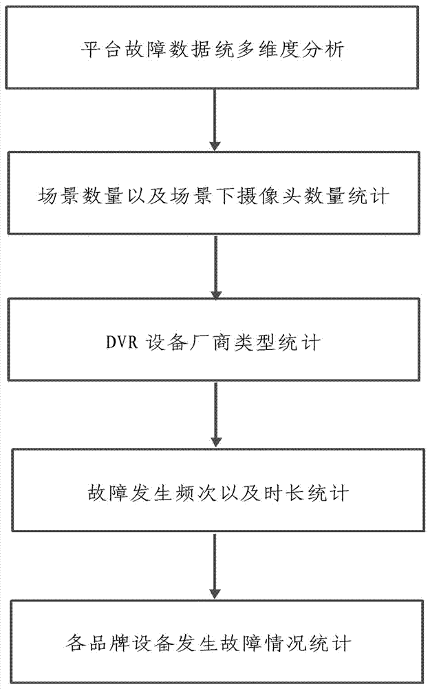Electric power unified video monitoring platform equipment fault diagnosis early warning method