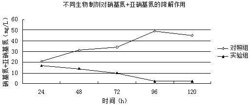 Biological preparations for treating waste water from xanthan gum fermentation process