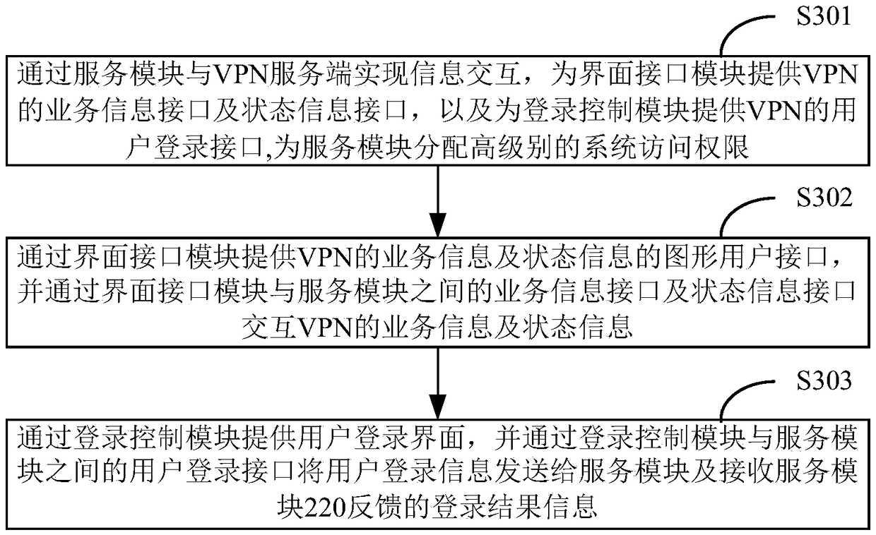 Virtual private network VPN client and realization method