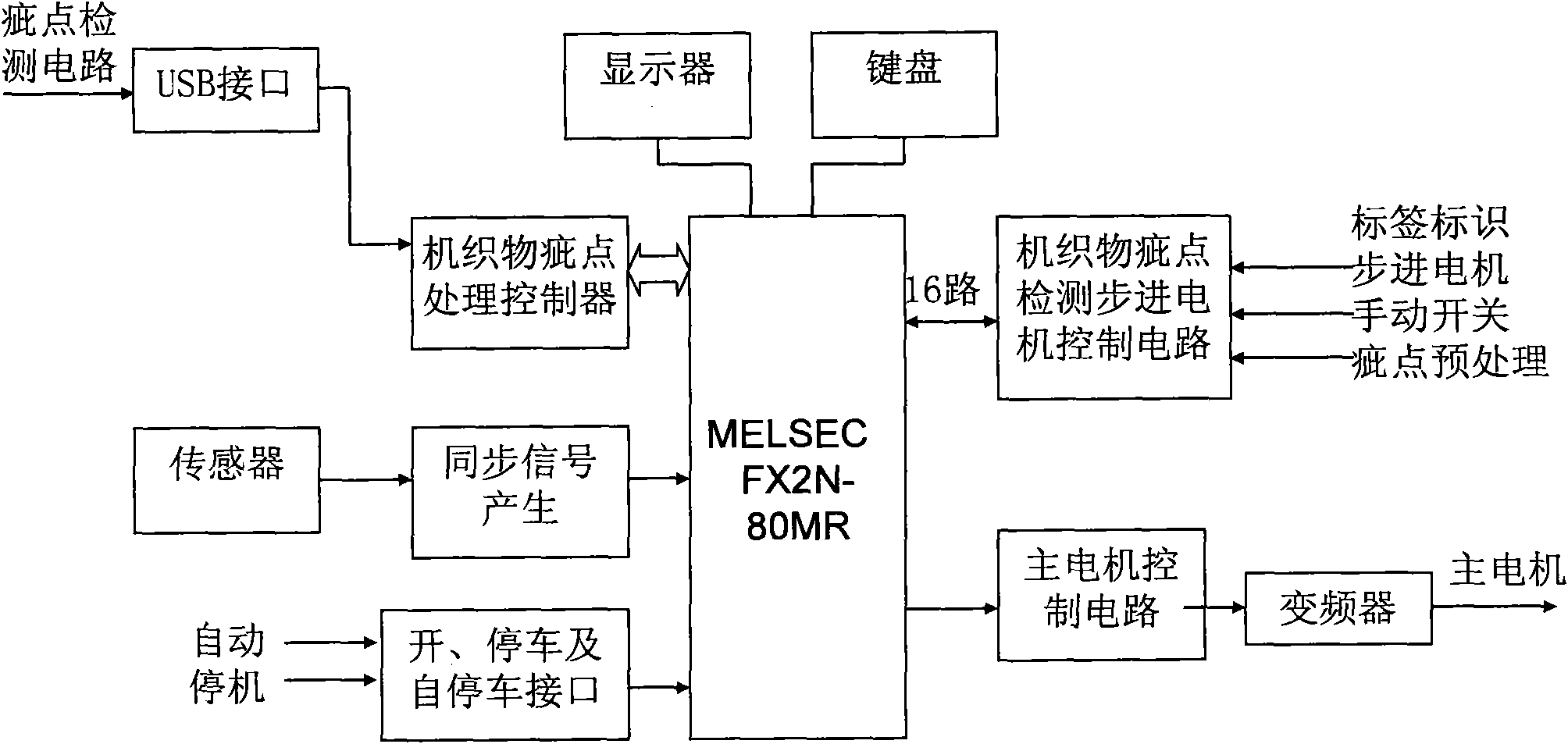 Programmable logic controller (PLC) special for detecting defects of woven fabrics