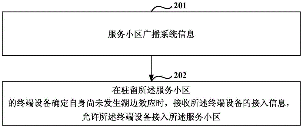 Cell access method and equipment