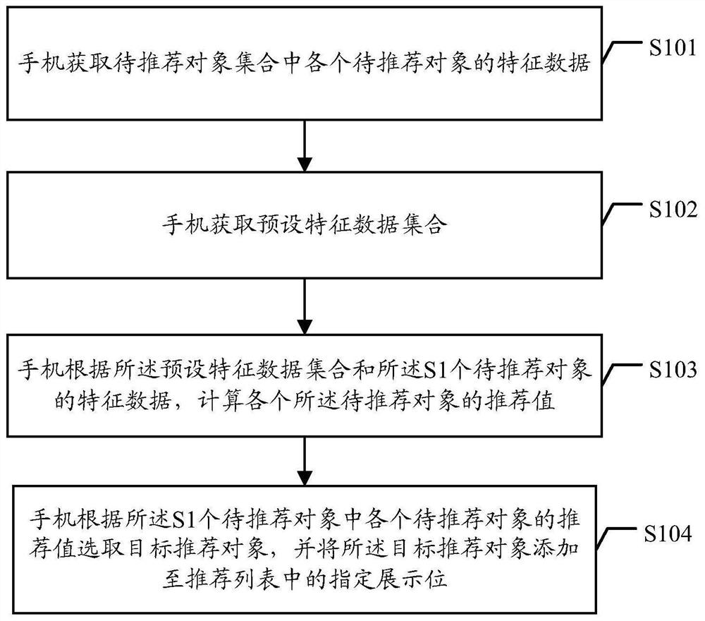 A method and device for generating an information recommendation list