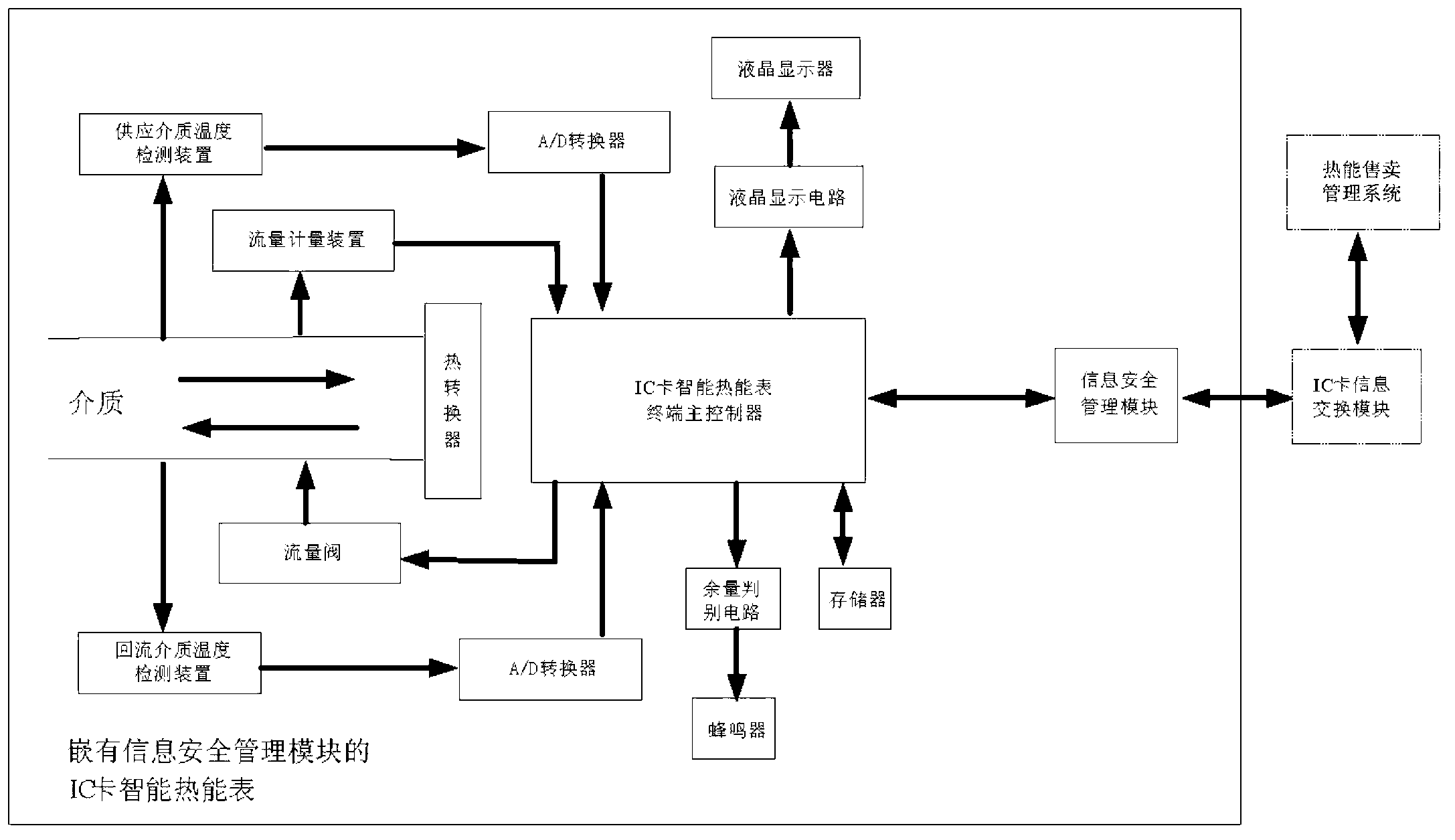 IC (integrated circuit) card intelligent heat meter with embedded information security management module