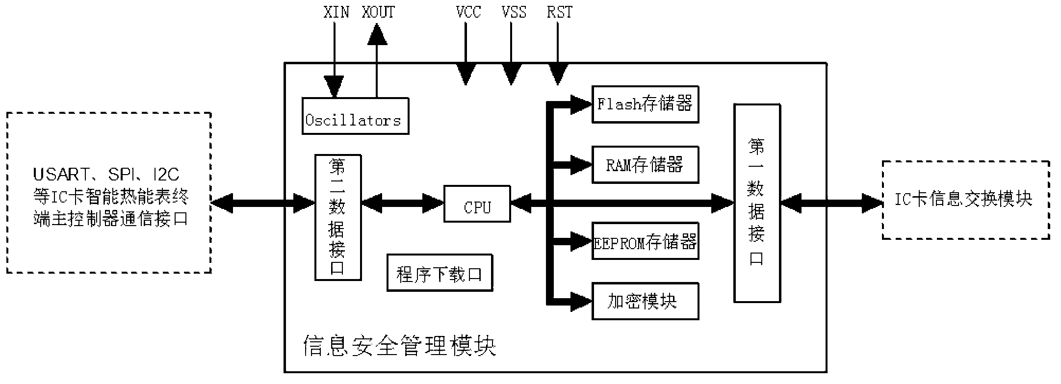 IC (integrated circuit) card intelligent heat meter with embedded information security management module