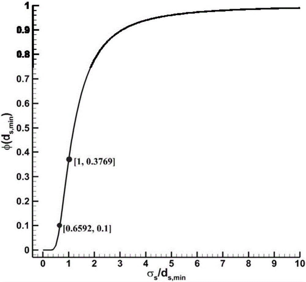 Parameter determining method of Gaussian radial basis function agent model