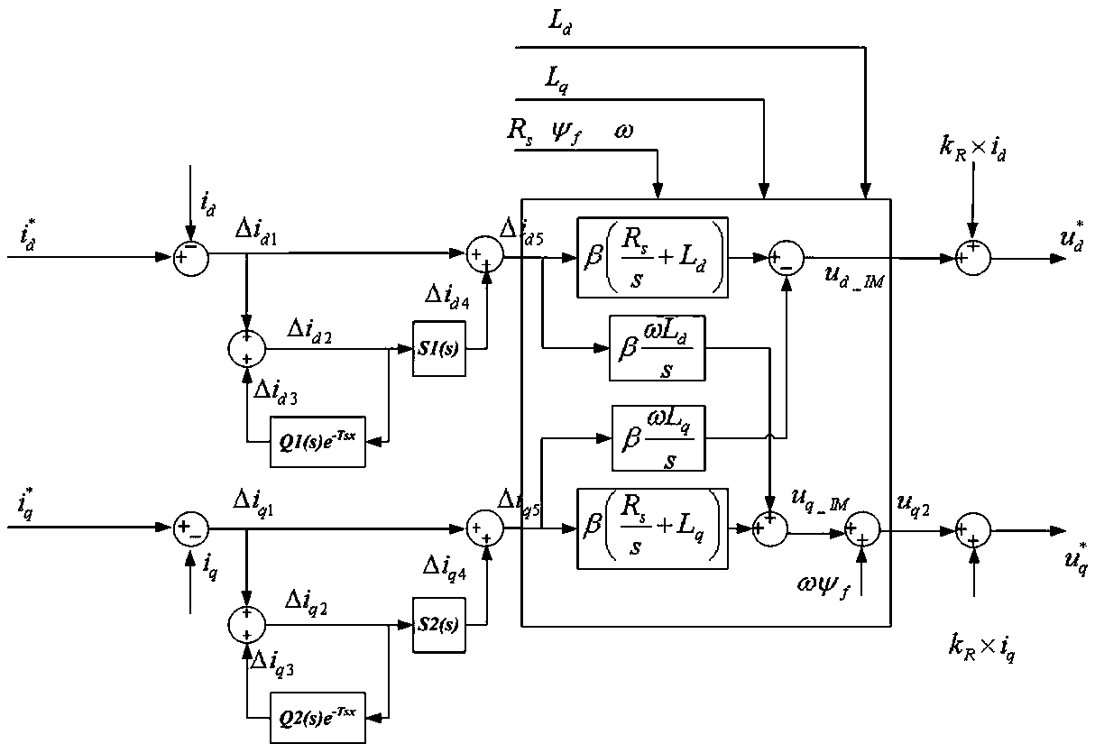 Control modulation method for high-power direct-drive permanent magnet synchronous motor