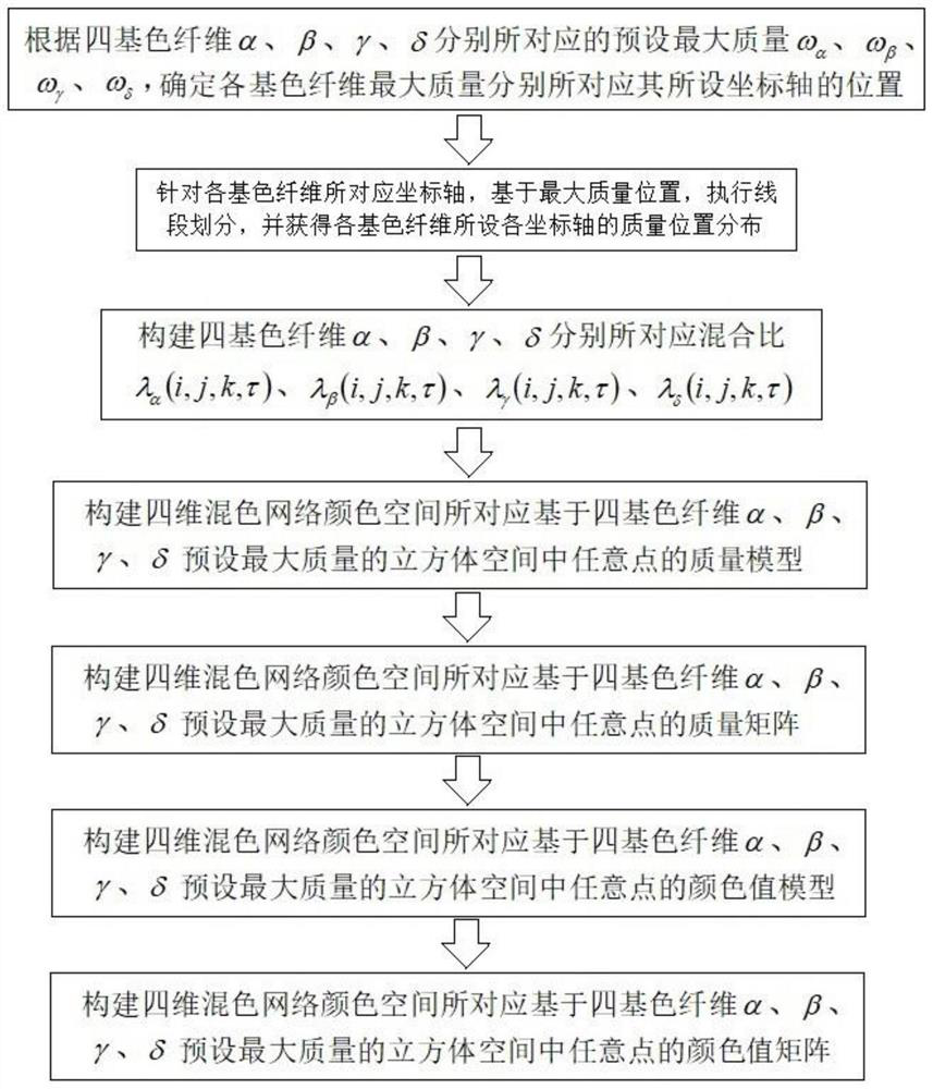 Color fiber four-dimensional color mixing space grid model and construction method and application of grid point array color matrix