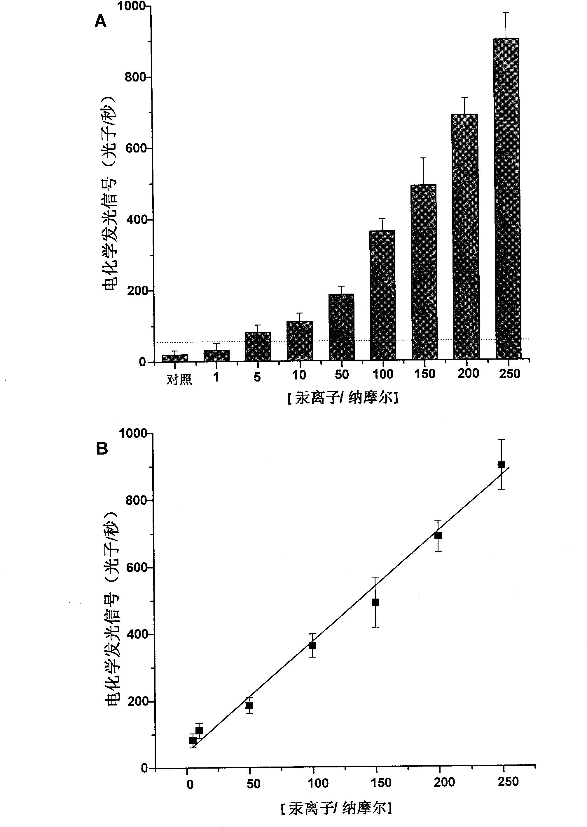 Magnetic bead electrochemiluminescence gene sensor-based method for detecting mercury ions and application thereof