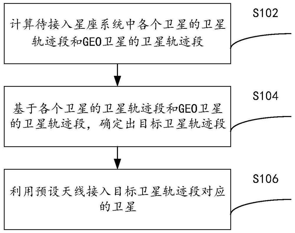 Earth station and access method and device thereof