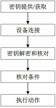 Method for controlling authority of mobile equipment under different conditions