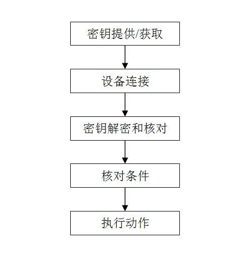 Method for controlling authority of mobile equipment under different conditions