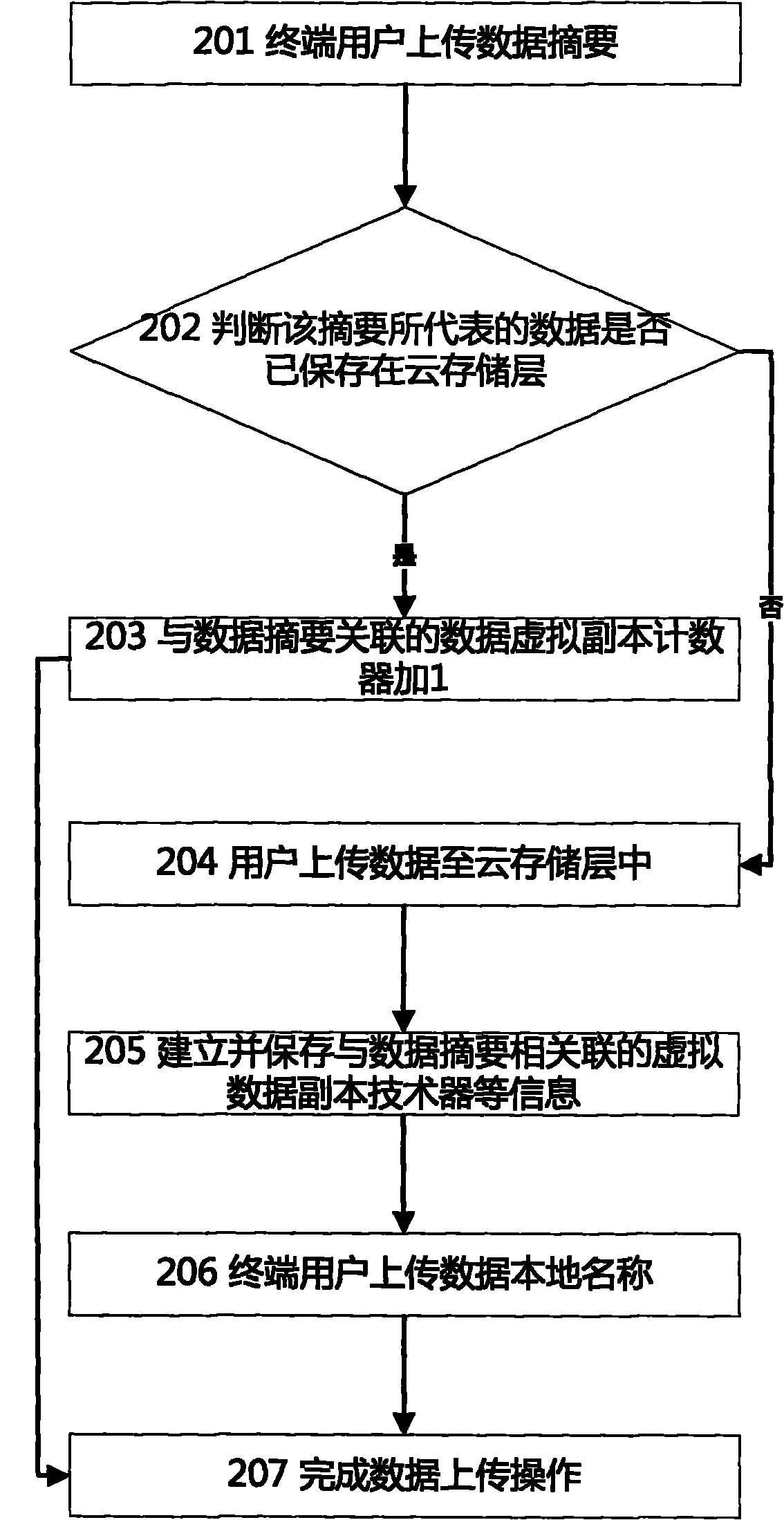 Method and device for controlling data redundancy in cloud storage