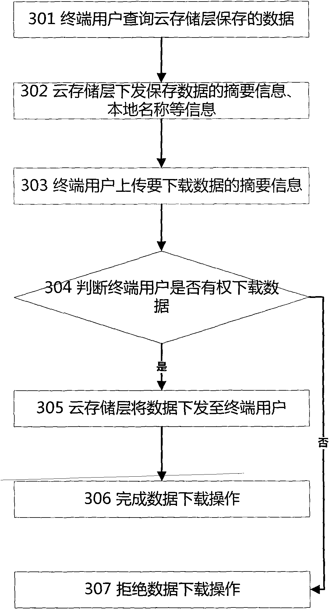 Method and device for controlling data redundancy in cloud storage