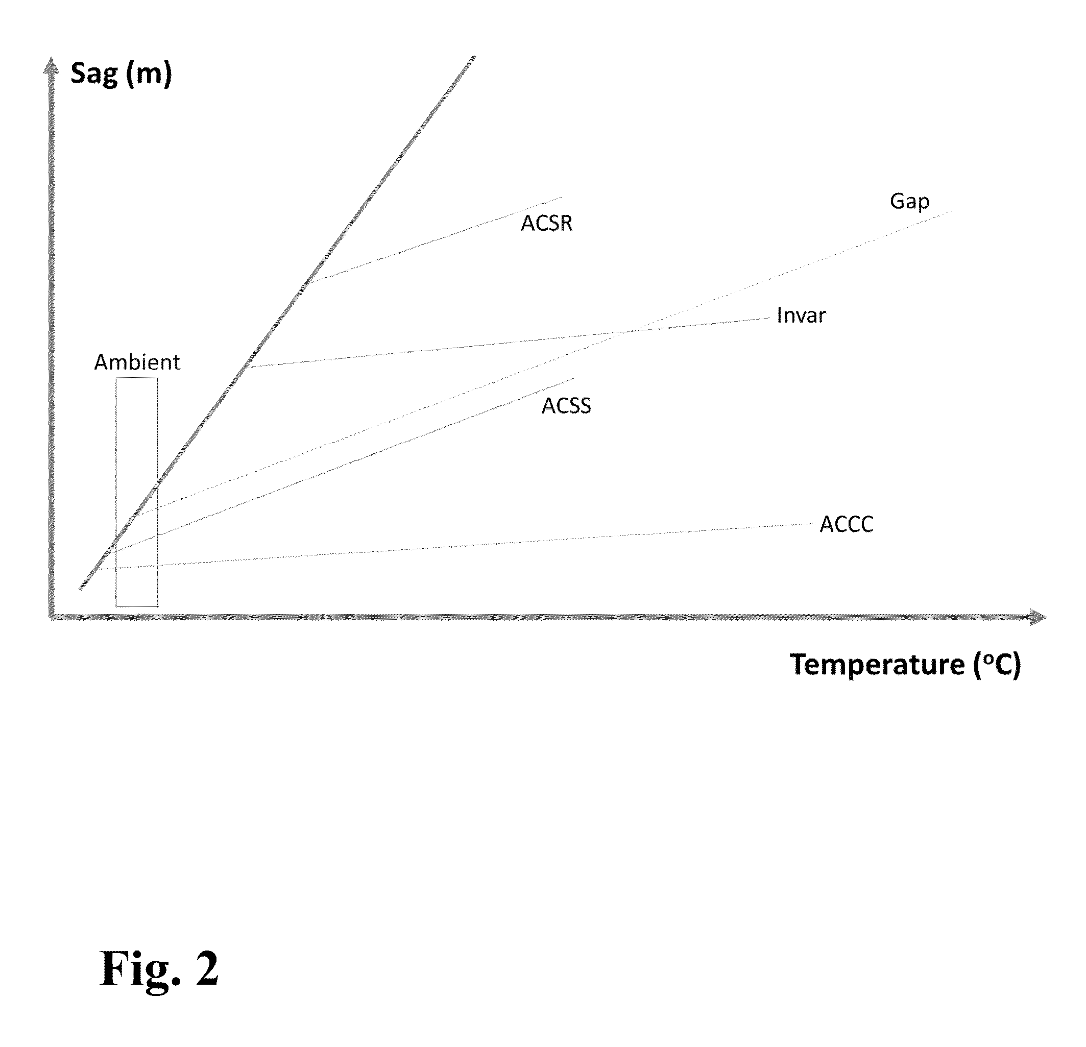 Energy Efficient Conductors With Reduced Thermal Knee Points and The Method of Manufacture Thereof