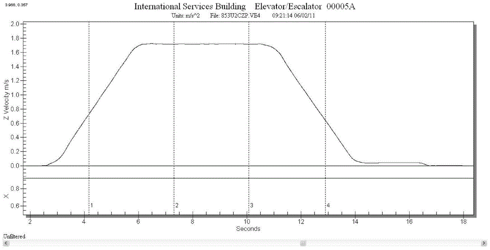 A high-efficiency elevator running curve correction method for elevator inverter based on exponential function