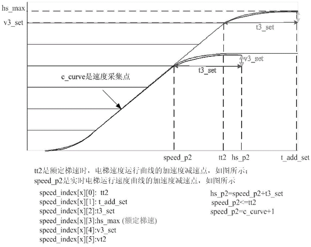 A high-efficiency elevator running curve correction method for elevator inverter based on exponential function