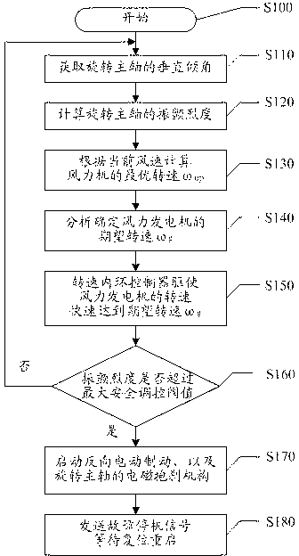 Electromechanical coordination suppression device for vertical axis wind turbine rotating spindle vibration