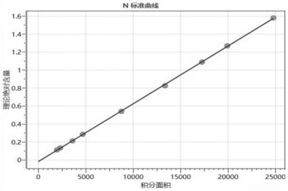 Method for simultaneously and rapidly measuring nitrogen and sulfur contents in aquatic products