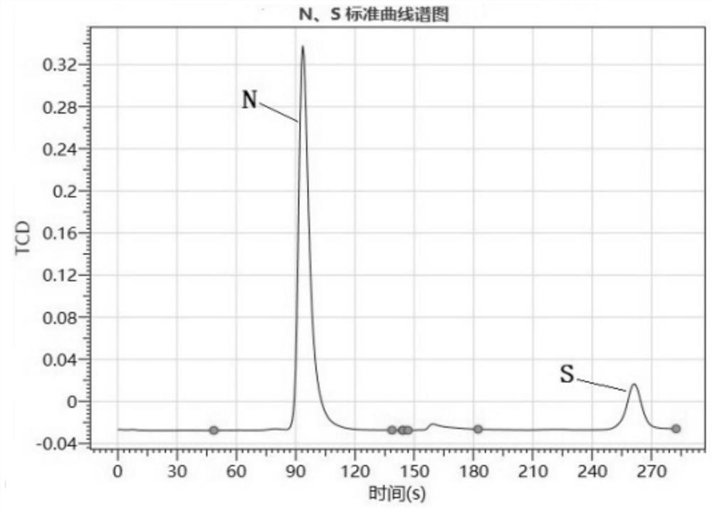 Method for simultaneously and rapidly measuring nitrogen and sulfur contents in aquatic products