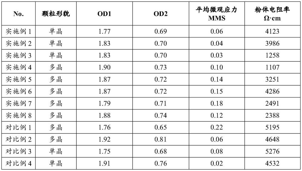 A kind of positive electrode material and its preparation method and application