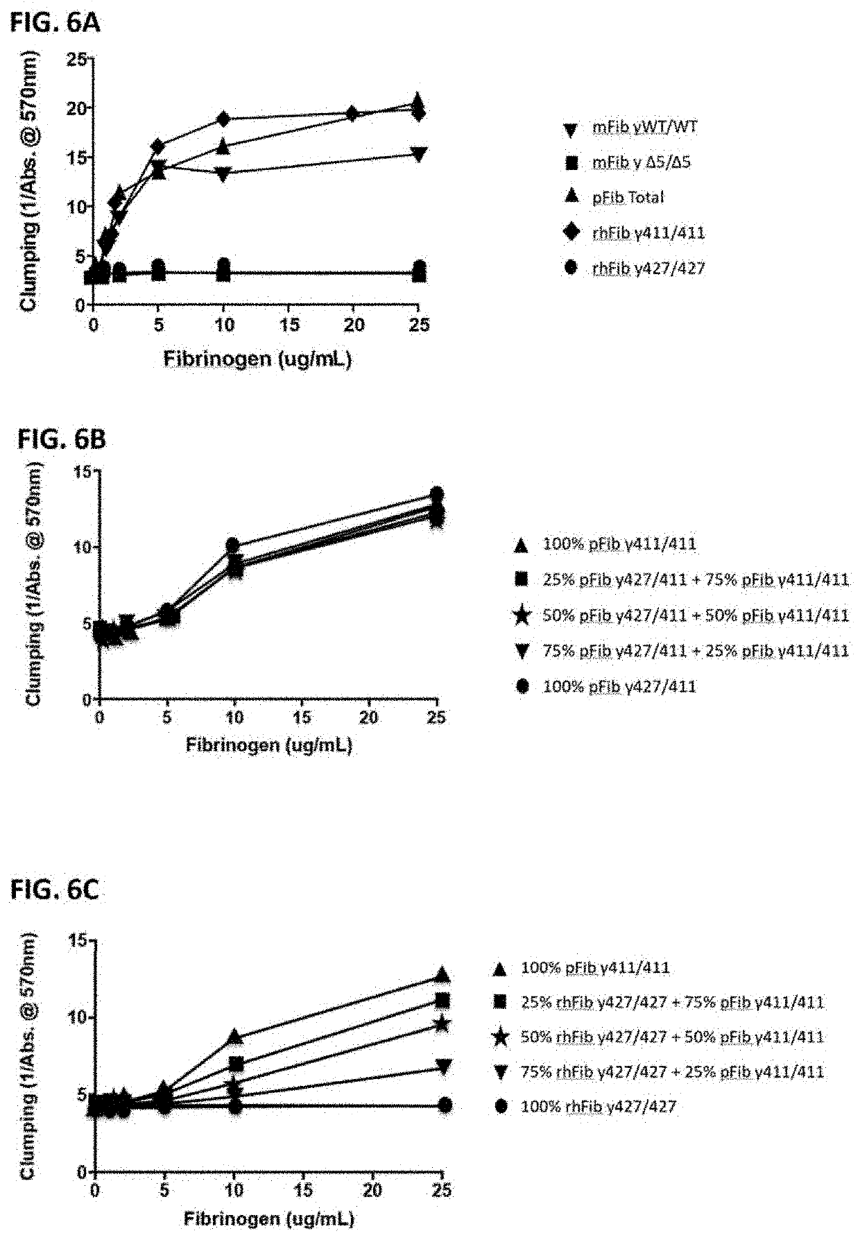 Therapeutic uses of fibrinogen gamma prime variants