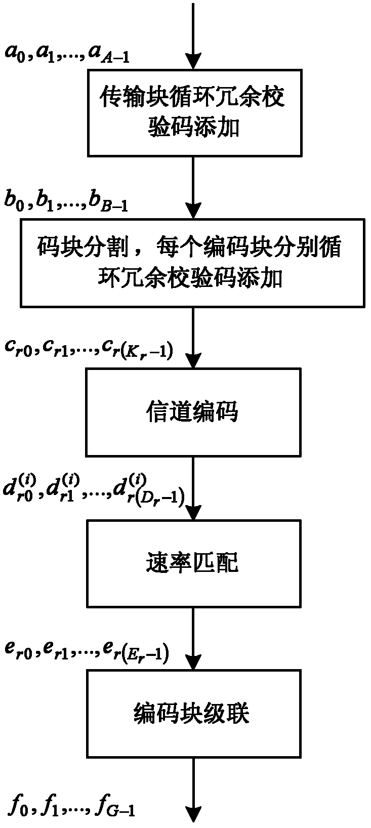 Network coding method of hybrid automatic request retransmission for long-term evolution system