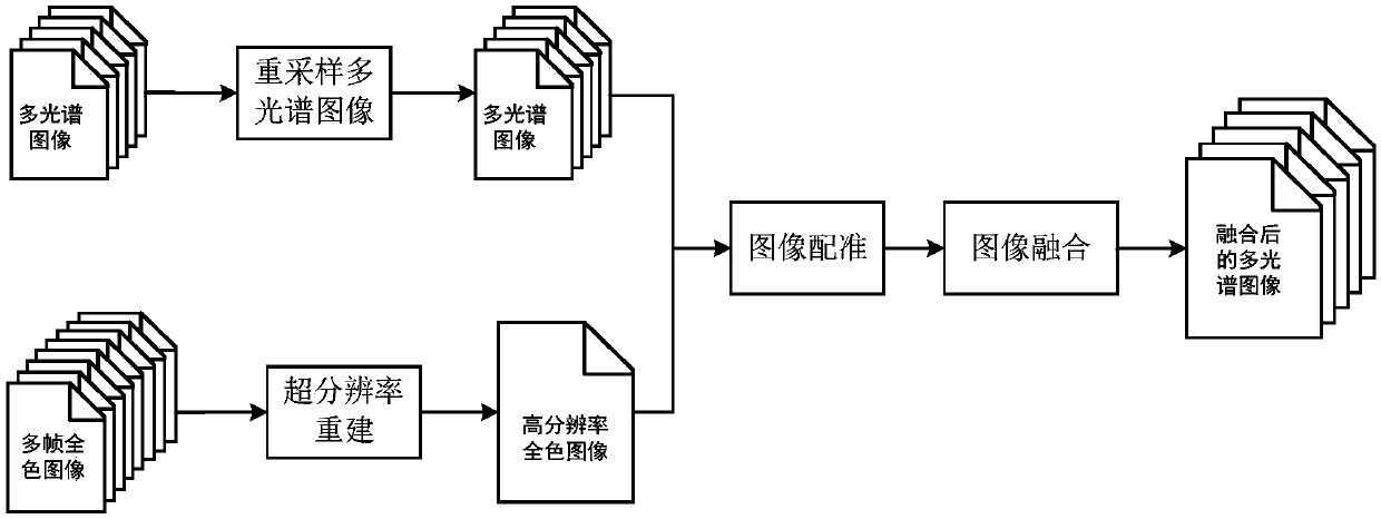 Satellite-borne multi-spectral remote sensing image fusion method based on super-resolution enhancement