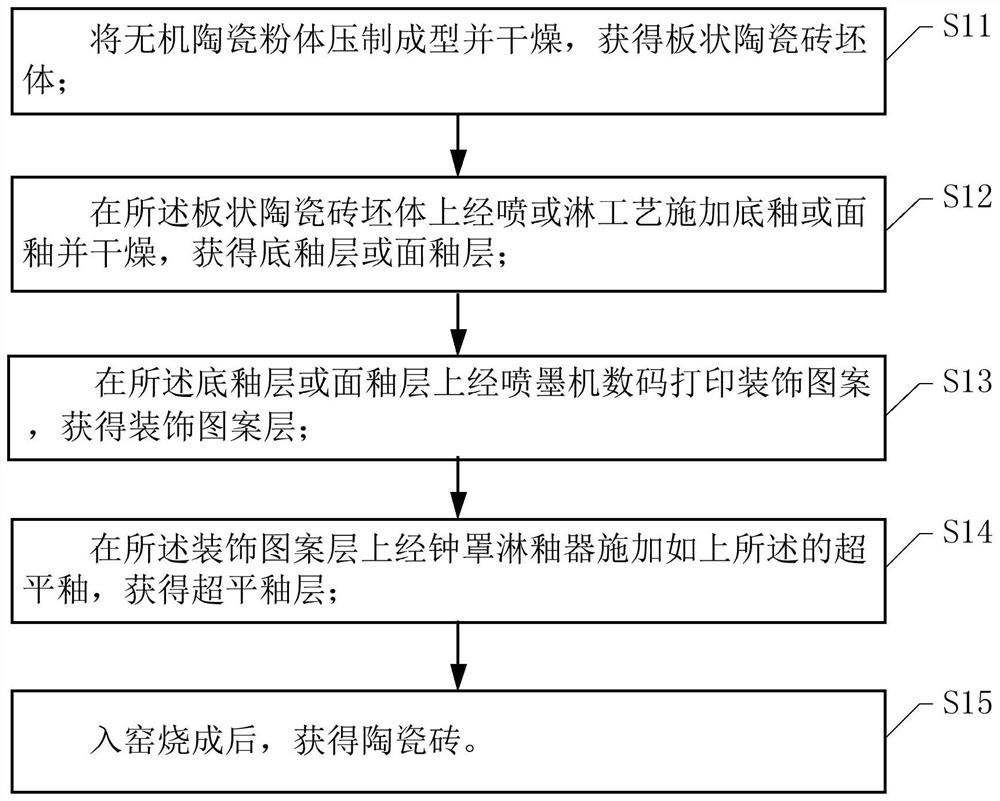 A kind of ultra-flat glaze for ceramic tile, ceramic tile and manufacturing method thereof