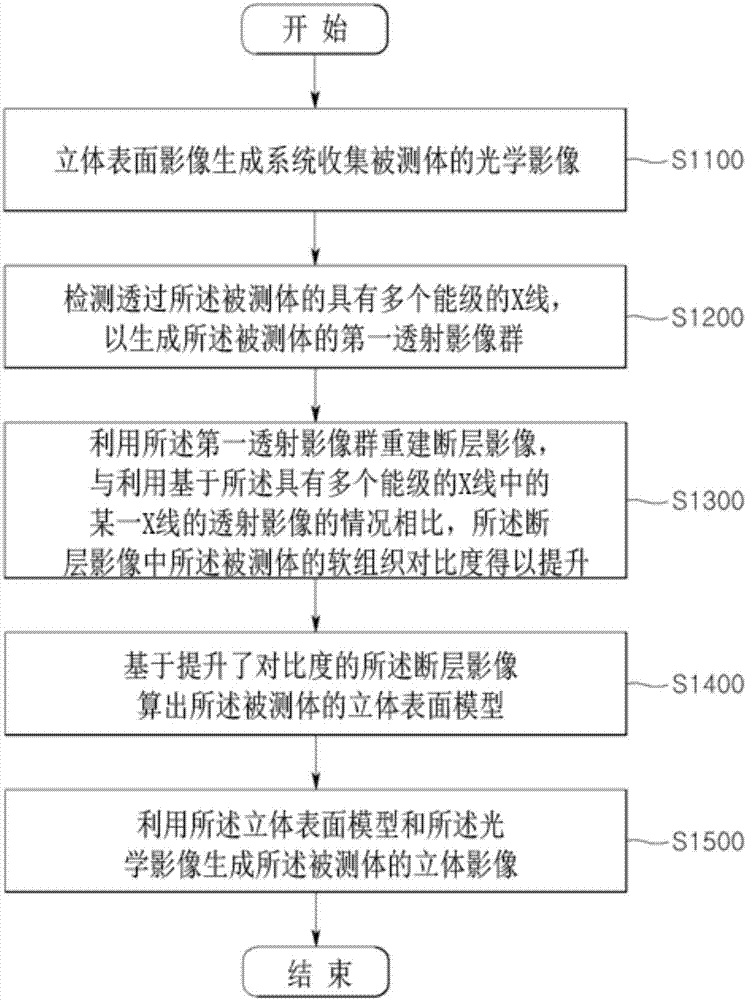 Method and system for generating three-dimensional image using multi-energy X-ray imaging and optical image