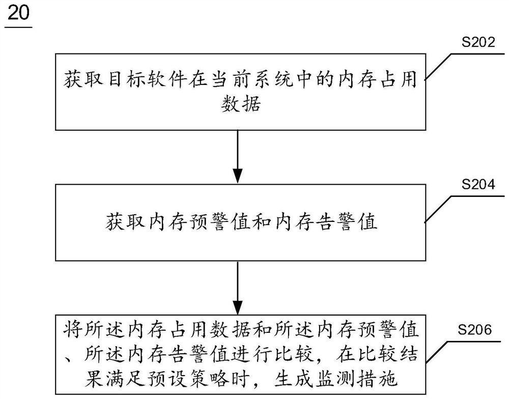 Software performance monitoring method and device