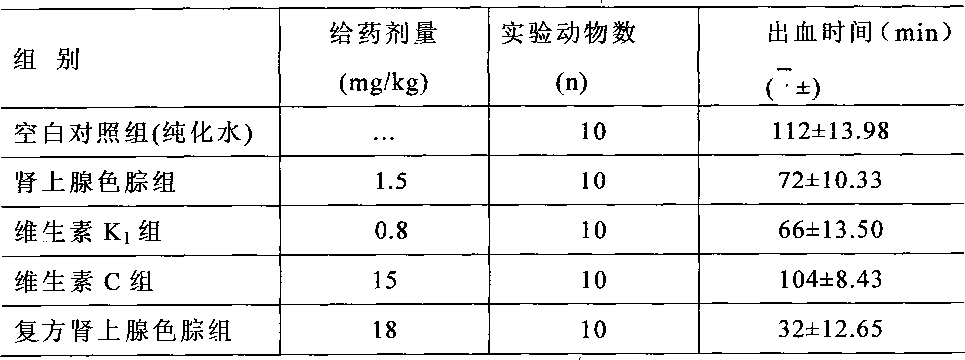 Compound hemostasis medicine and preparation method thereof