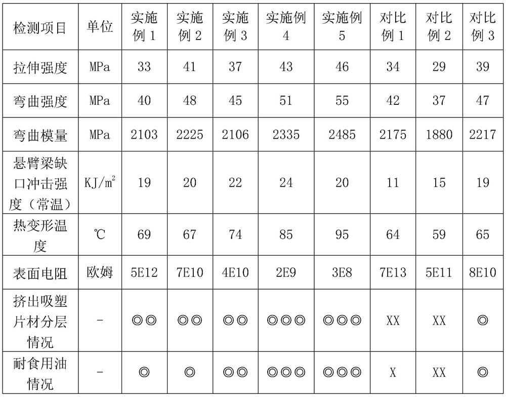 A kind of hips composite material and its preparation method and application