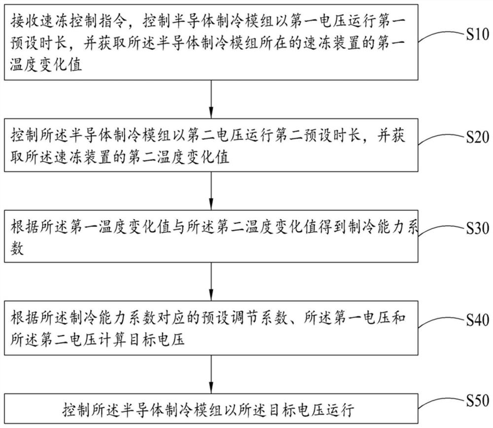 Quick-freezing control method of refrigerator, refrigerator and computer readable storage medium