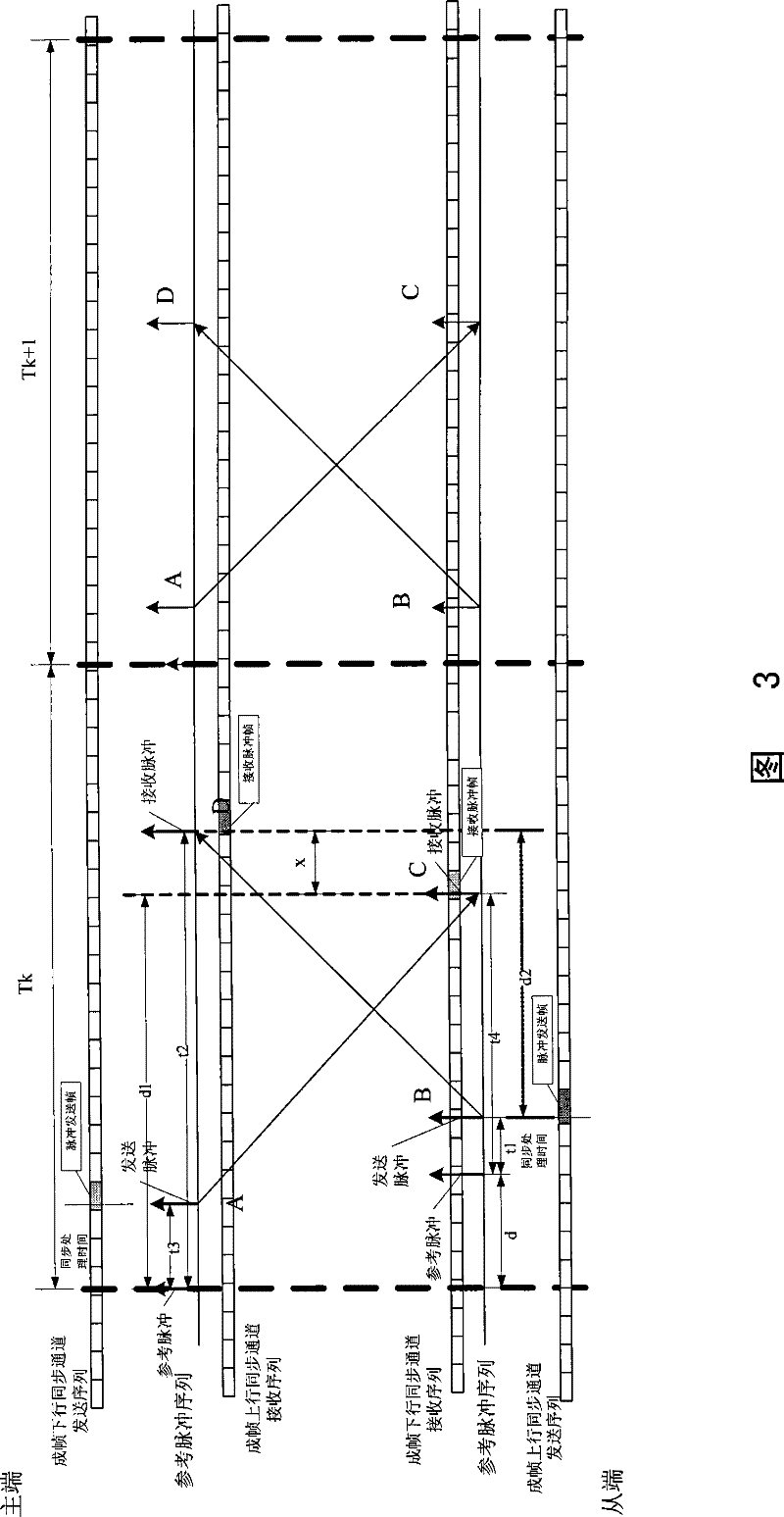 Method for asynchronously loading and accurately positioning impulse signal in synchronous channel