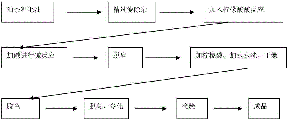 Method for processing base oil of tea oil cosmetic