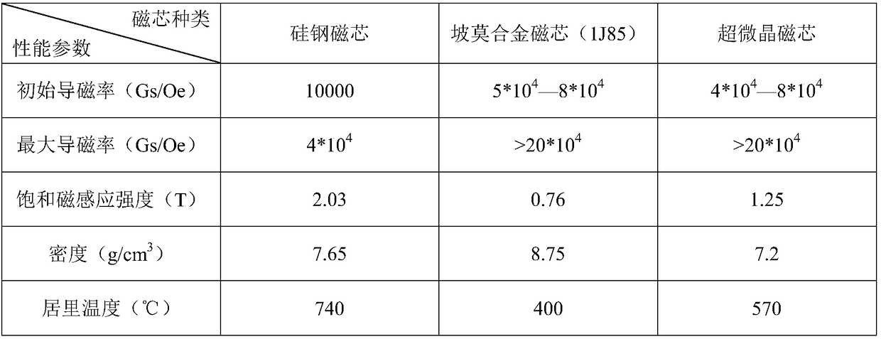 Curing production process of ultra-microcrystalline magnetic core for current transformer