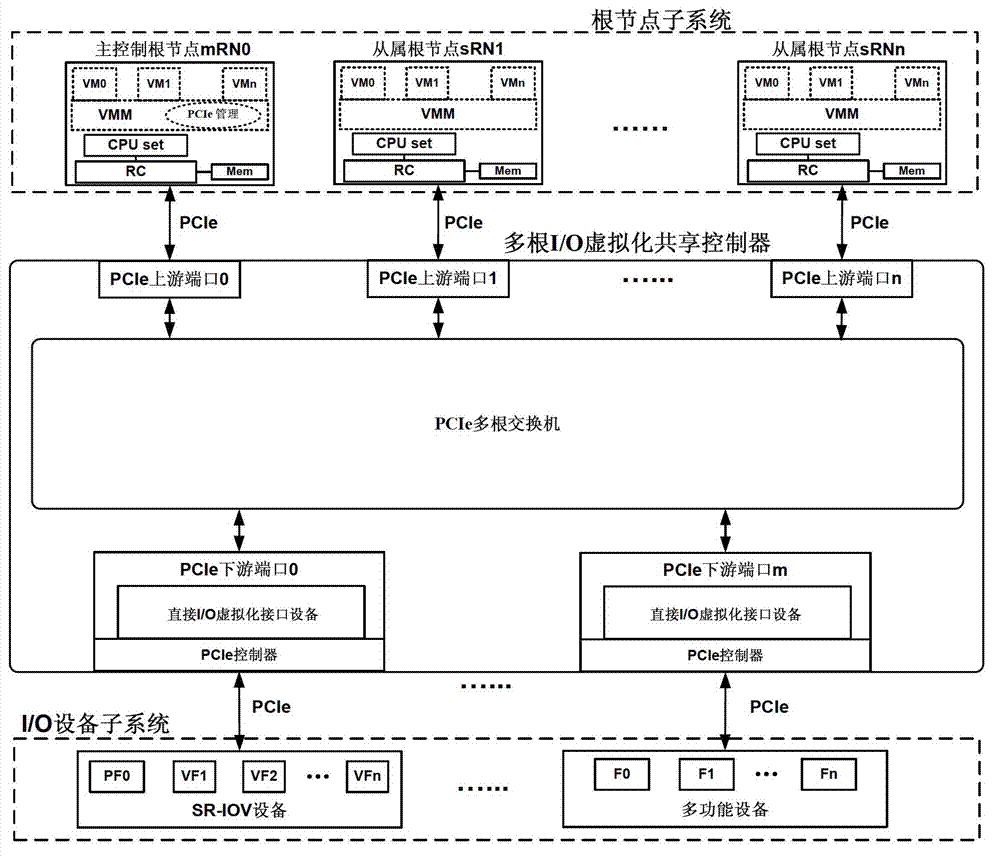 Direct I/O virtualization method and device used for multi-root sharing system