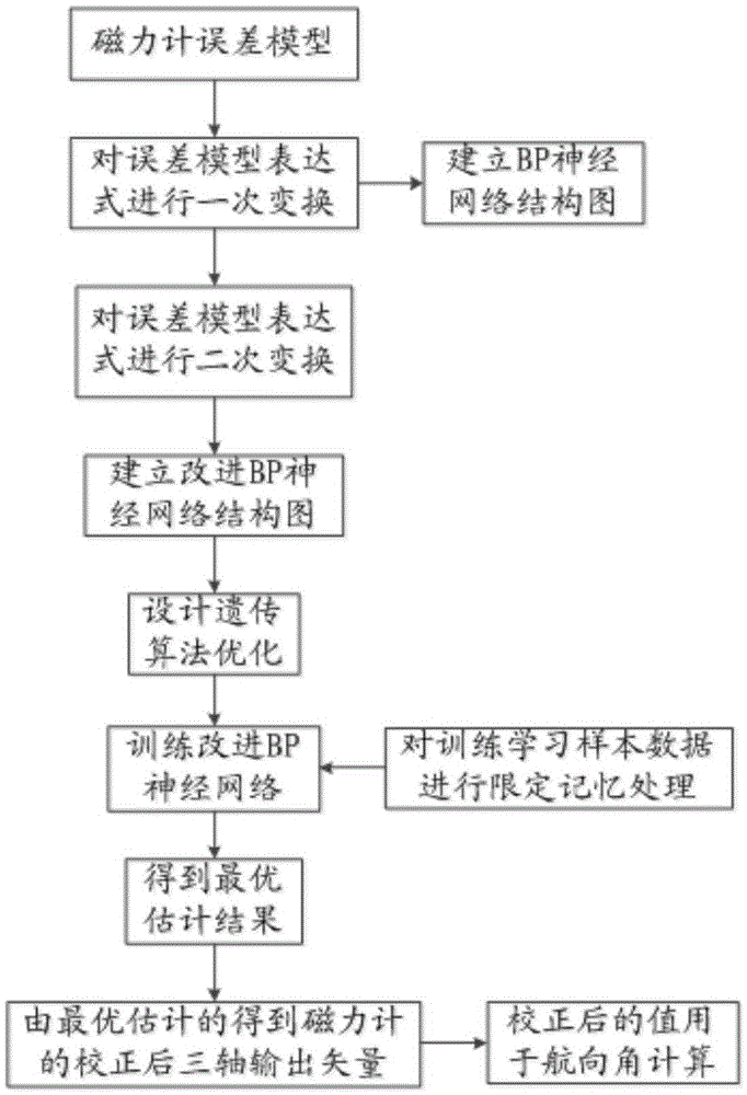 Magnetometer Calibration Method Based on Genetic Algorithm Optimization and Improved BP Neural Network