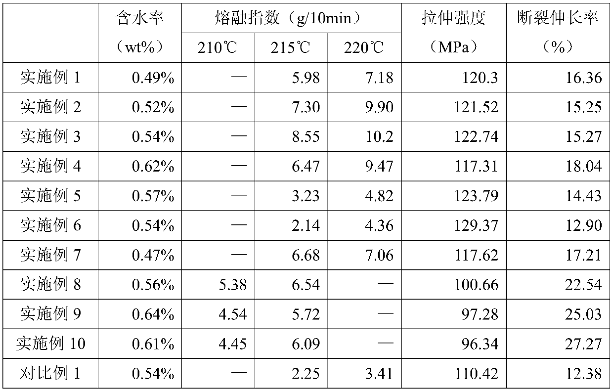 Master batch composition based on PVA starch as well as master batch and application thereof