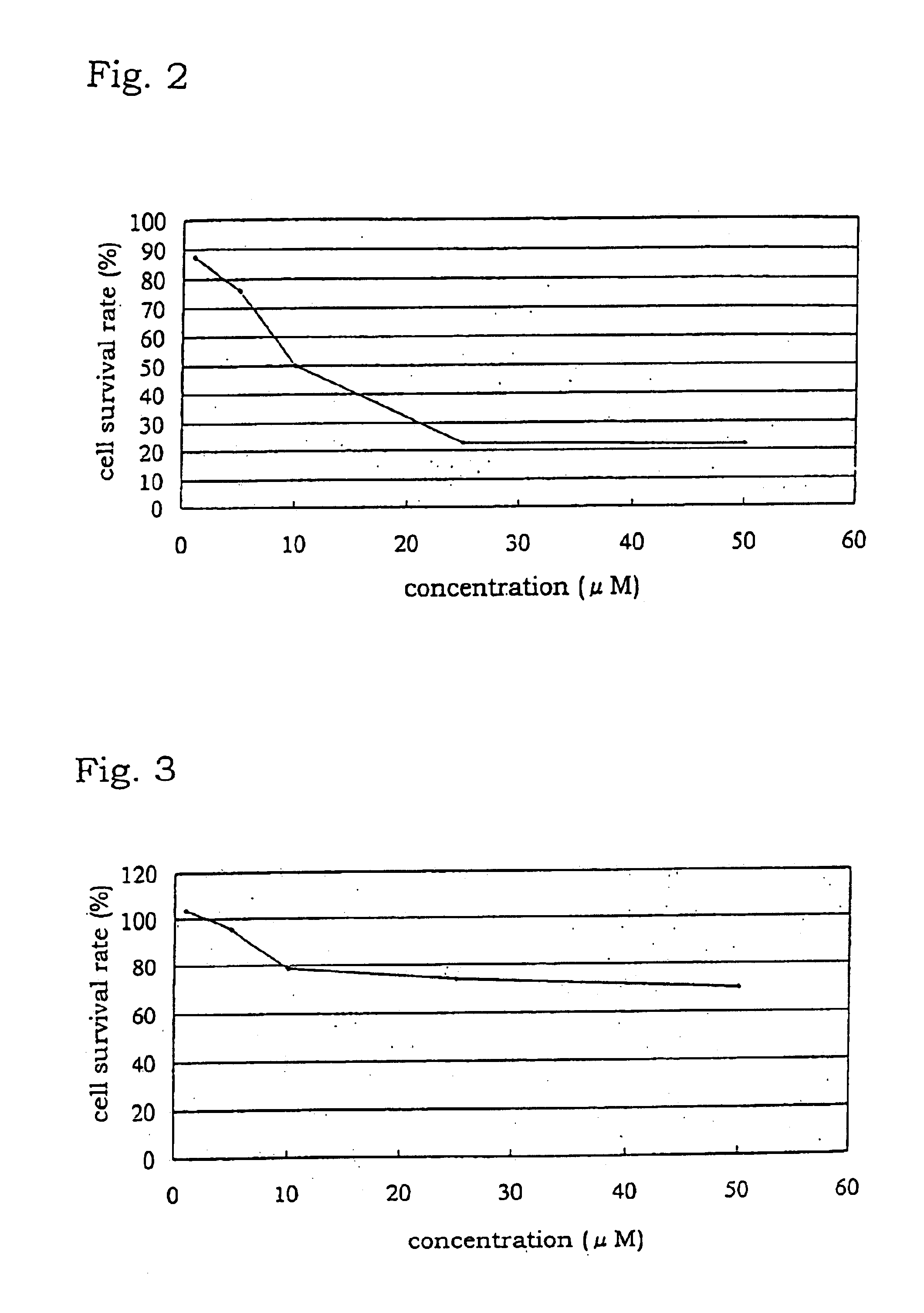 Fullerene derivative and composition comprising the same