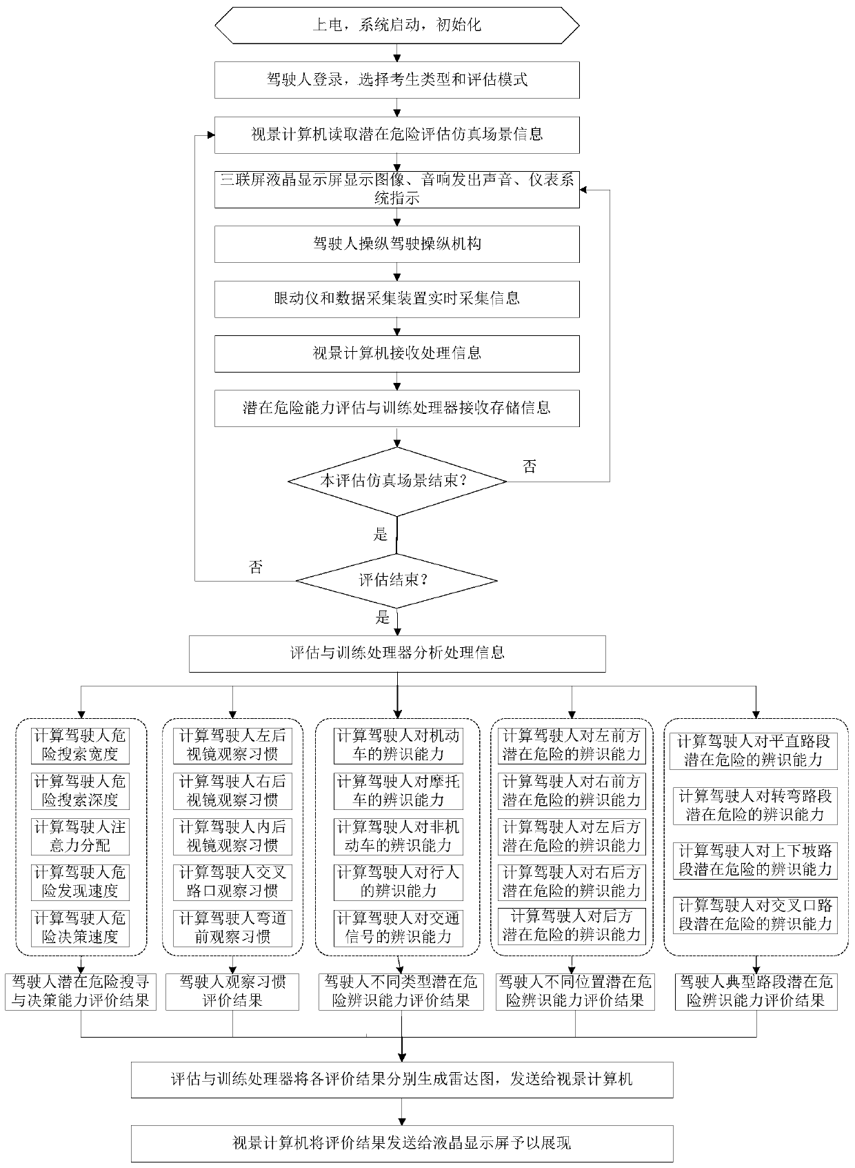 System and method for evaluation and training of non-intrusive driver's potential hazard identification ability