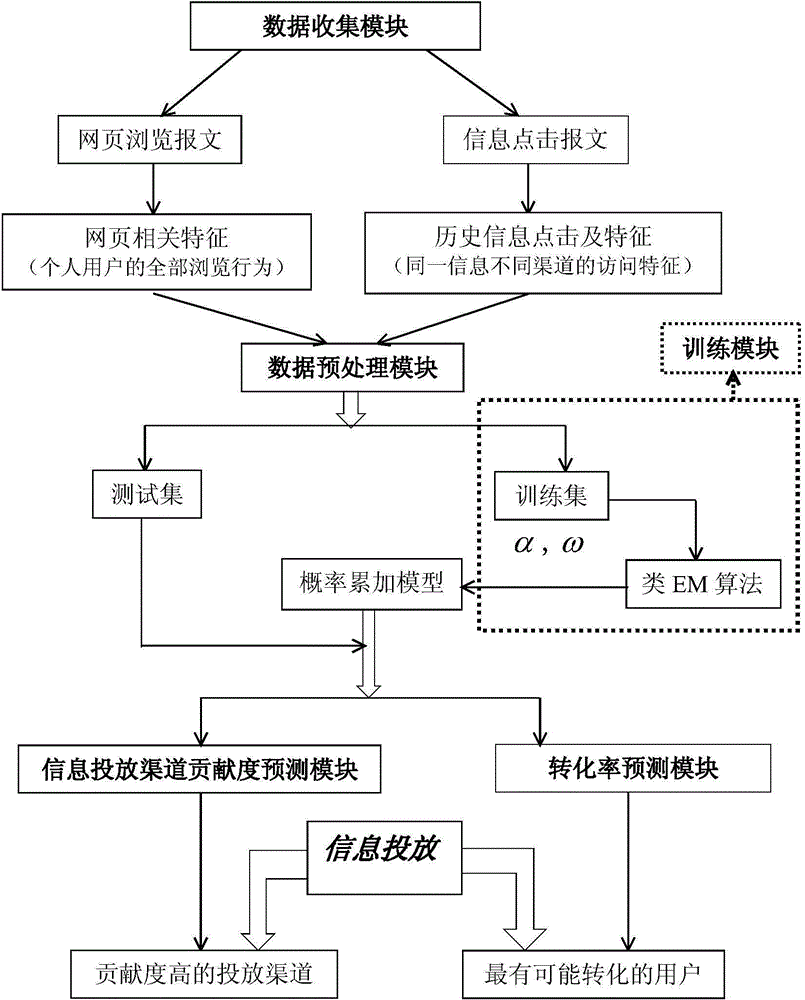 Internet information putting channel optimizing system based on distributed computing